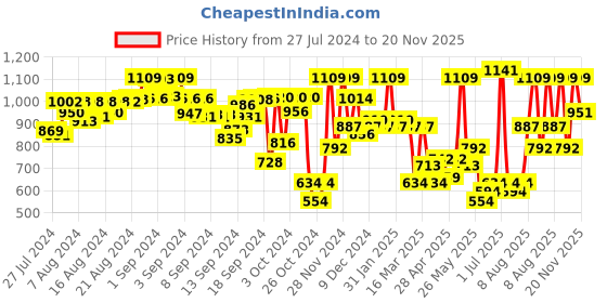 ajio.com quiero Jumpsuit with Tie-Up Waist quiero Price History Graph from 27 Jul 2024 to 20 Nov 2025