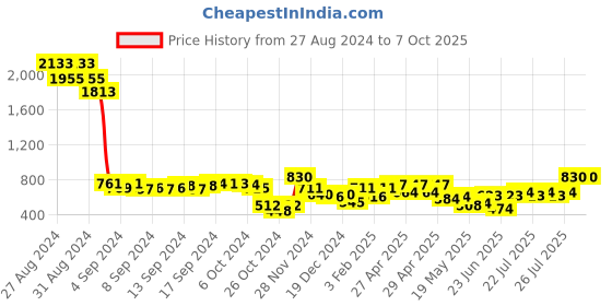 ajio.com quiero mas Women High-Low Regular Fit Front-Open Shrug quiero mas Price History Graph from 27 Aug 2024 to 7 Oct 2025