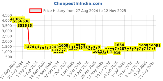 ajio.com quiero mas Women Polka-Dot Print Jumpsuit with Waist Tie-Up quiero mas Price History Graph from 27 Aug 2024 to 12 Nov 2025
