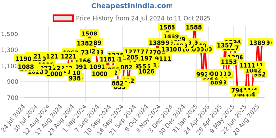 ajio.com quiero Polka-Dot Print Flared Jumpsuit quiero Price History Graph from 24 Jul 2024 to 11 Oct 2025