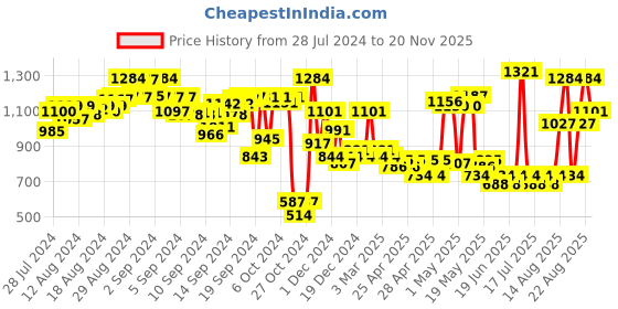 ajio.com quiero Polka-Dot Print Jumpsuit with Insert Pocket quiero Price History Graph from 28 Jul 2024 to 20 Nov 2025