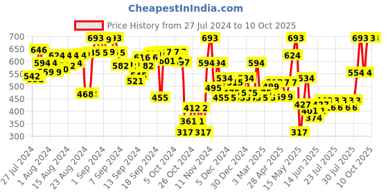 ajio.com quiero Printed Strappy Jumpsuit quiero Price History Graph from 27 Jul 2024 to 9 Oct 2025