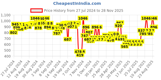 ajio.com quiero Sleeveless Jumpsuit with Waist Tie-Up quiero Price History Graph from 27 Jul 2024 to 28 Nov 2025