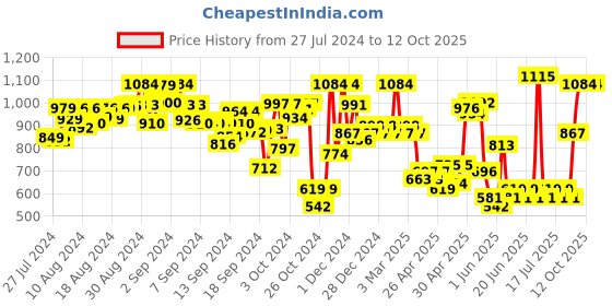 ajio.com quiero Square-Neck Jumpsuit with Strappy Sleeves quiero Price History Graph from 27 Jul 2024 to 12 Oct 2025