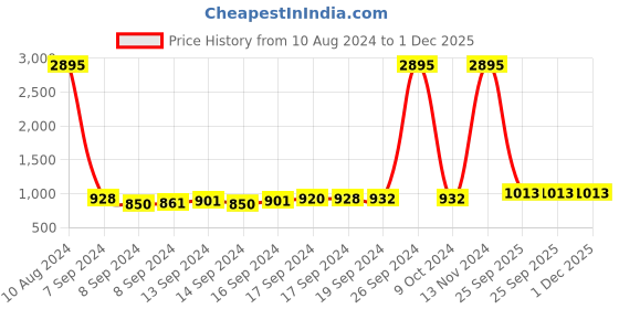 ajio.com quiero Square-Neck Sleeveless Jumpsuit quiero Price History Graph from 10 Aug 2024 to 1 Dec 2025