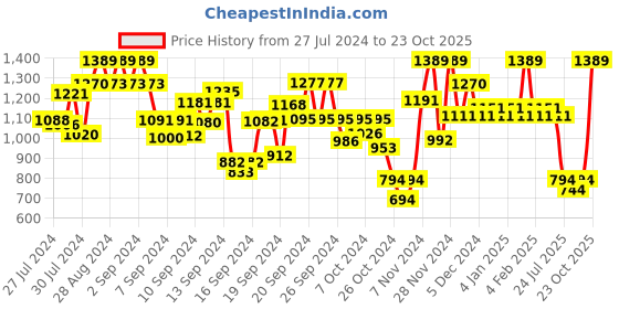ajio.com quiero Tie & Dye Dress quiero Price History Graph from 27 Jul 2024 to 23 Oct 2025