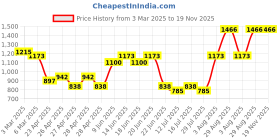ajio.com quiero Women Checked Square-Neck Jumpsuit quiero Price History Graph from 3 Mar 2025 to 18 Nov 2025