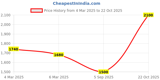 ajio.com quiero Women Embellished Fit & Flare Dress quiero Price History Graph from 4 Mar 2025 to 22 Oct 2025
