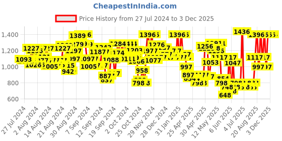 ajio.com quiero Women Floral Print Jumpsuit with Insert Pockets quiero Price History Graph from 27 Jul 2024 to 3 Dec 2025