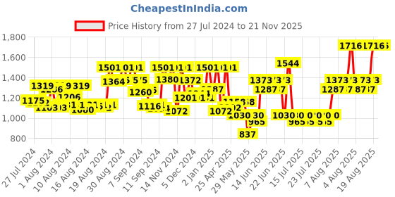 ajio.com quiero Women Floral Print Jumpsuit with Insert Pockets quiero Price History Graph from 27 Jul 2024 to 20 Nov 2025