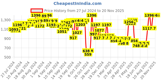 ajio.com quiero Women Floral Print Jumpsuit with Insert Pockets quiero Price History Graph from 27 Jul 2024 to 19 Nov 2025