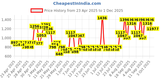 ajio.com quiero Women Floral Print Jumpsuit with Insert Pockets quiero Price History Graph from 23 Apr 2025 to 30 Nov 2025