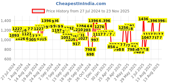 ajio.com quiero Women Jumpsuit with Insert Pockets quiero Price History Graph from 27 Jul 2024 to 23 Nov 2025