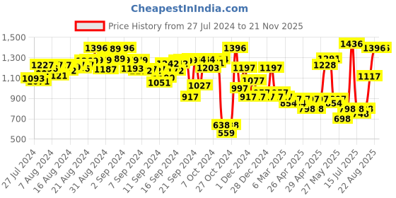 ajio.com quiero Women Jumpsuit with Insert Pockets quiero Price History Graph from 27 Jul 2024 to 19 Nov 2025