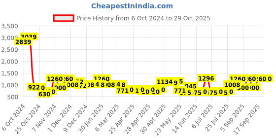 ajio.com quiero Women Paisley Print Jumpsuit with Insert Pockets quiero Price History Graph from 6 Oct 2024 to 29 Oct 2025
