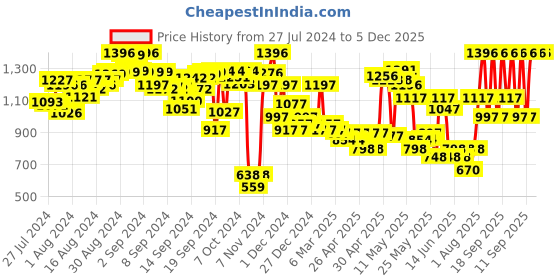 ajio.com quiero Women V-Neck Jumpsuit with Insert Pockets quiero Price History Graph from 27 Jul 2024 to 5 Dec 2025