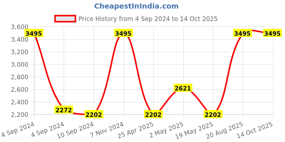 ajio.com quiksilver Locker 3 Everyday Backpack quiksilver Price History Graph from 4 Sep 2024 to 13 Oct 2025