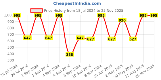 ajio.com quiksilver Travel Wallet with Brand Embossed quiksilver Price History Graph from 18 Jul 2024 to 24 Nov 2025