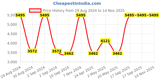 ajio.com quiksilver Women LIYA 65 JC Monogram Plexi and Latte Nappa Slingback Pumps quiksilver Price History Graph from 29 Aug 2024 to 13 Nov 2025