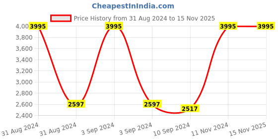 ajio.com quiksilver Zip-Front Hoodie with Split Kangaroo Pocket quiksilver Price History Graph from 31 Aug 2024 to 14 Nov 2025