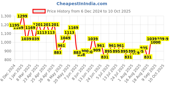 ajio.com imagimake Quill On Spyrosity Activity Set imagimake Price History Graph from 6 Dec 2024 to 10 Oct 2025