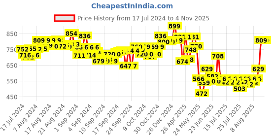 ajio.com kalakaram Quilling Mandala Craft Kit kalakaram Price History Graph from 17 Jul 2024 to 2 Nov 2025