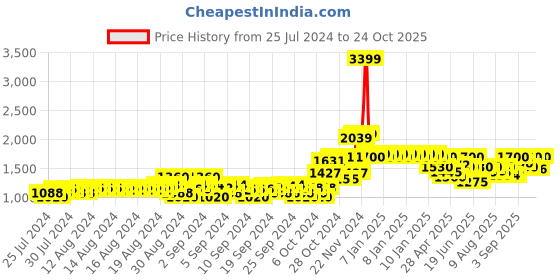 ajio.com crimsoune club Quilted Bomber Jacket crimsoune club Price History Graph from 25 Jul 2024 to 24 Oct 2025