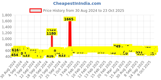 ajio.com trampoline Quilted Bombers Jacket trampoline Price History Graph from 30 Aug 2024 to 23 Oct 2025