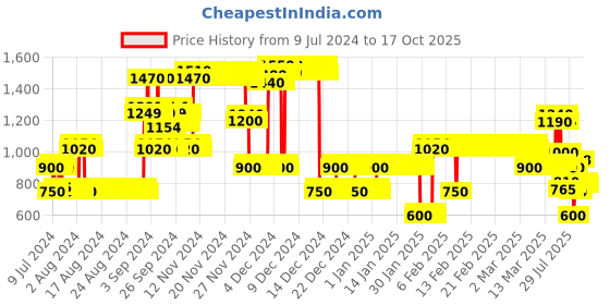 ajio.com lee cooper Quilted Button-Down Hooded Jacket lee cooper Price History Graph from 9 Jul 2024 to 17 Oct 2025