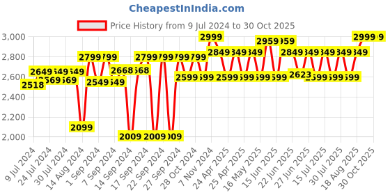 ajio.com urban dream Quilted Cotton Double Bedcover urban dream Price History Graph from 9 Jul 2024 to 30 Oct 2025