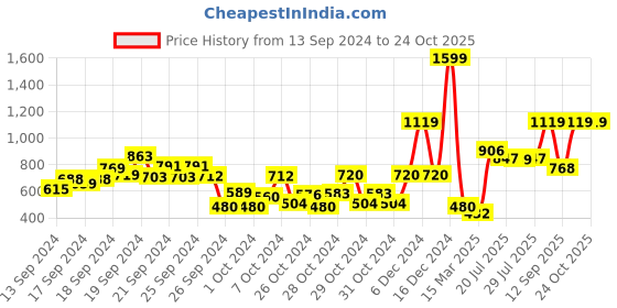 ajio.com united colors of benetton Quilted Crew-Neck Sweatshirt with Bows united colors of benetton Price History Graph from 13 Sep 2024 to 24 Oct 2025