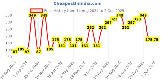 ajio.com home expressions usa Quilted Cushion Cover 15" x 15" home expressions usa Price History Graph from 14 Aug 2024 to 29 Nov 2025