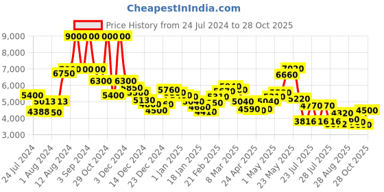 ajio.com dune london Quilted Dhan Shoulder Bag dune london Price History Graph from 24 Jul 2024 to 28 Oct 2025
