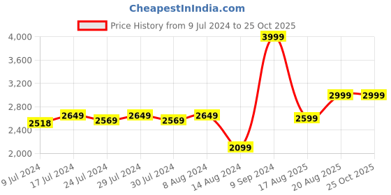 ajio.com urban dream Quilted Double Bedcover with Pillow Covers urban dream Price History Graph from 9 Jul 2024 to 25 Oct 2025