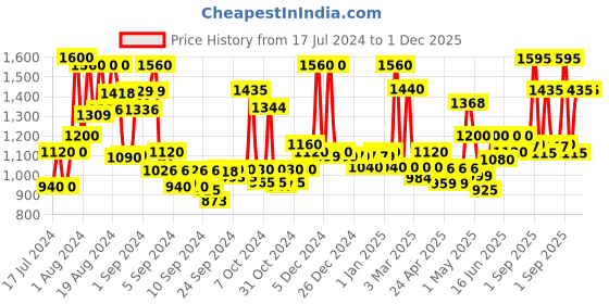 ajio.com jaipur fabric Quilted Double Comforter jaipur fabric Price History Graph from 17 Jul 2024 to 30 Nov 2025