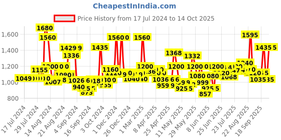 ajio.com jaipur fabric Quilted Double Reversible Comforter jaipur fabric Price History Graph from 17 Jul 2024 to 10 Oct 2025