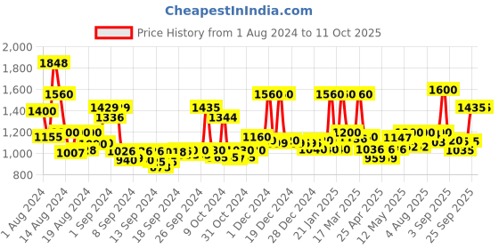 ajio.com jaipur fabric Quilted Double Reversible Comforter jaipur fabric Price History Graph from 1 Aug 2024 to 11 Oct 2025