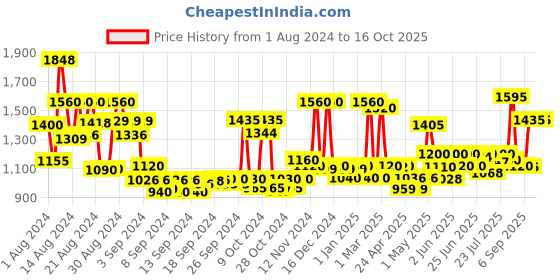 ajio.com jaipur fabric Quilted Double Reversible Comforter jaipur fabric Price History Graph from 1 Aug 2024 to 16 Oct 2025