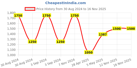 ajio.com homely by romee Quilted Double Reversible Comforter homely by romee Price History Graph from 30 Aug 2024 to 16 Nov 2025