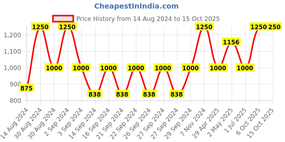 ajio.com tundwal`s Quilted Double Reversible Comforter tundwal`s Price History Graph from 14 Aug 2024 to 13 Oct 2025