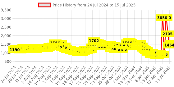 ajio.com fort collins Quilted Down Jacket with Insert Pockets fort collins Price History Graph from 24 Jul 2024 to 15 Jul 2025