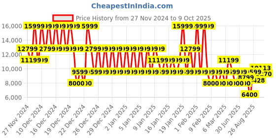 ajio.com armani exchange Quilted Essentials Regular Fit Waistcoat armani exchange Price History Graph from 27 Nov 2024 to 9 Oct 2025