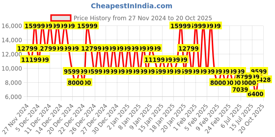 ajio.com armani exchange Quilted Essentials Regular Fit Waistcoat armani exchange Price History Graph from 27 Nov 2024 to 20 Oct 2025