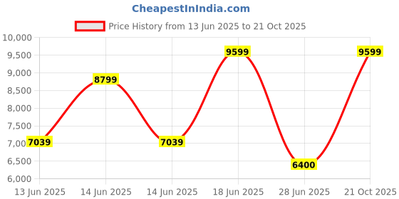 ajio.com armani exchange Quilted Essentials Regular Fit Waistcoat armani exchange Price History Graph from 13 Jun 2025 to 21 Oct 2025