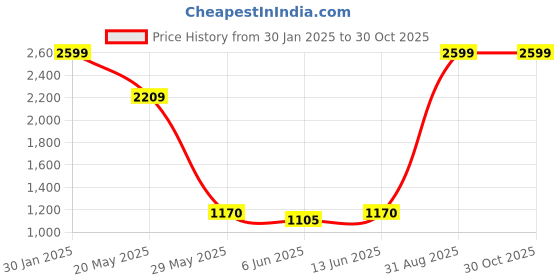 ajio.com tommy hilfiger Quilted Everyday Backpack with Top Handle tommy hilfiger Price History Graph from 30 Jan 2025 to 29 Oct 2025