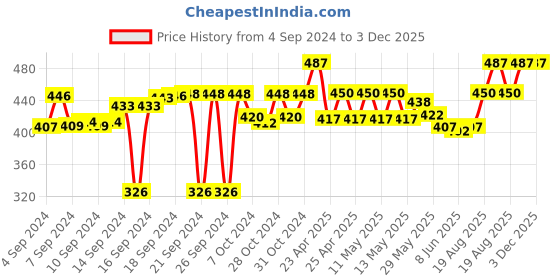 ajio.com skanda fab Quilted Floor Cushion 16" x 16" skanda fab Price History Graph from 4 Sep 2024 to 3 Dec 2025