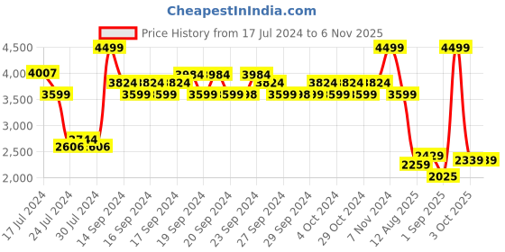 ajio.com u.s. polo assn. Quilted Gilet Jacket u.s. polo assn. Price History Graph from 17 Jul 2024 to 5 Nov 2025