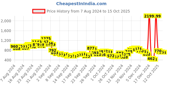 ajio.com fort collins Quilted Gilet with Detachable Hood fort collins Price History Graph from 7 Aug 2024 to 15 Oct 2025