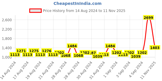 ajio.com allen solly Quilted Hooded Bomber Jacket allen solly Price History Graph from 14 Aug 2024 to 11 Nov 2025
