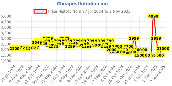ajio.com elle kids Quilted Hooded Jacket with Faux Fur elle kids Price History Graph from 27 Jul 2024 to 30 Oct 2025